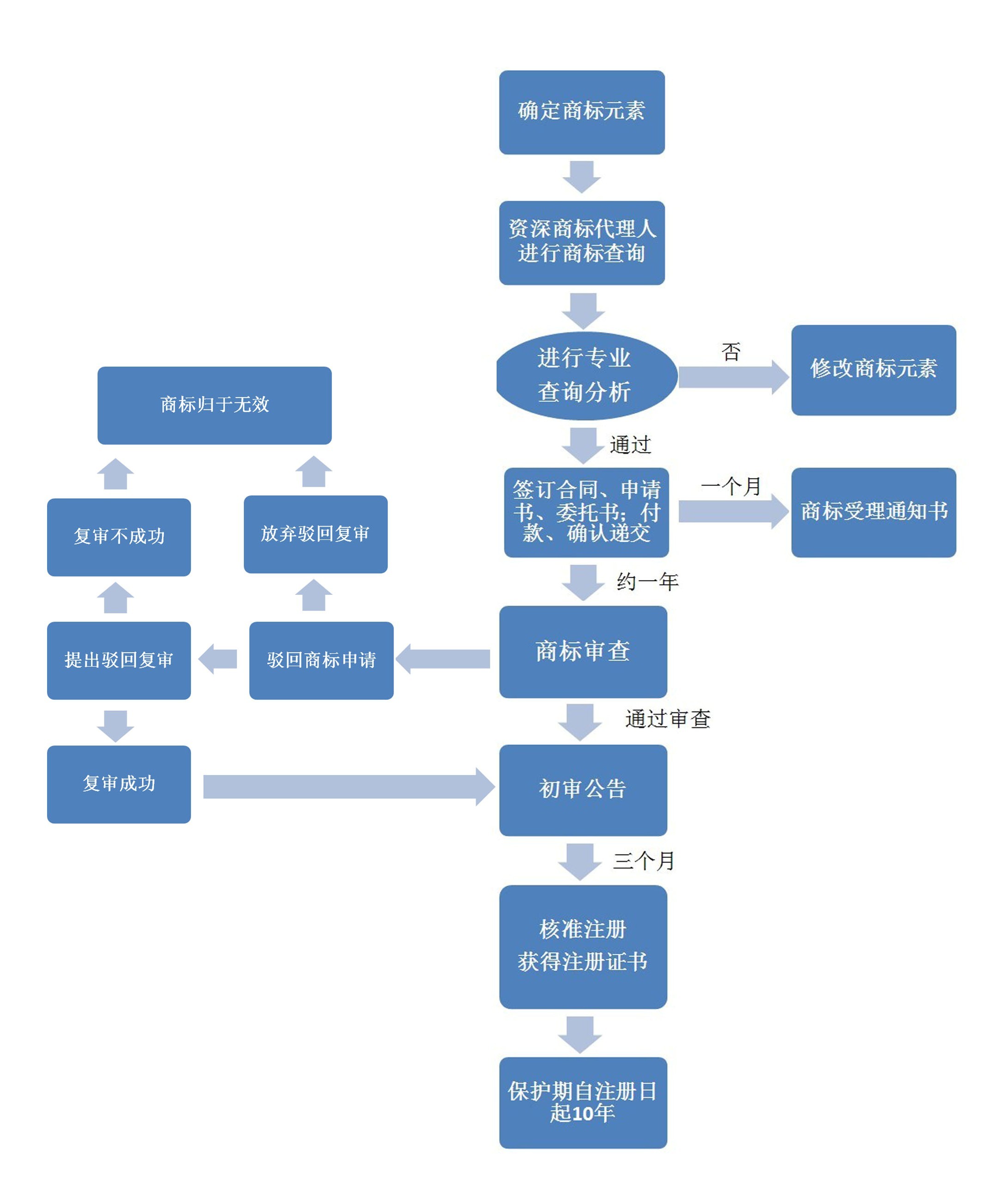 武汉商标注册有哪些必要的流程